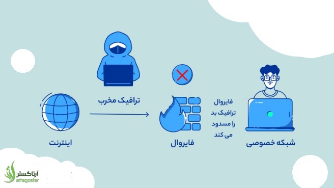 تنظیمات فایروال حرفه‌ای برای امنیت شبکه‌های سازمانی