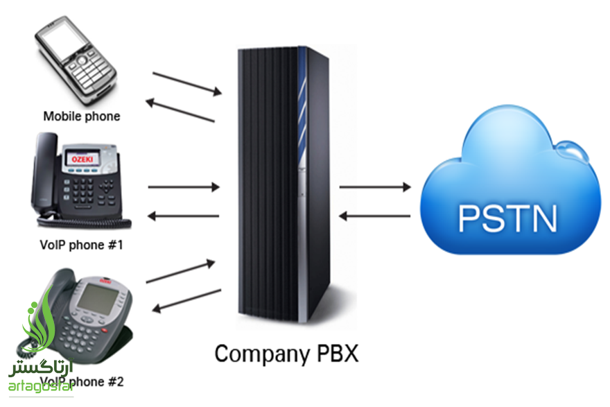 VoIP PBX چیست ؟ 